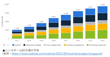 シンガポールEC市場の予測