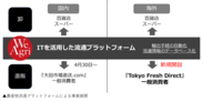 農産物流通プラットフォームによる事業展開