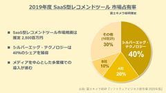 シルバーエッグ・テクノロジー、国内レコメンドツール市場でSaaS型売上シェア40％を獲得　～電子書籍サービスなど、多業種での採用が進む～