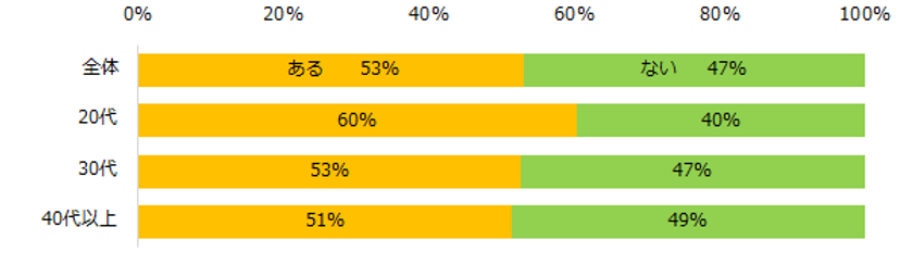 『エン派遣』利用者4500人が回答！「Web登録・面談」実態調査
ー『エン派遣』ユーザーアンケートー