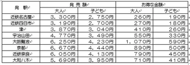 主な発駅からの発売額