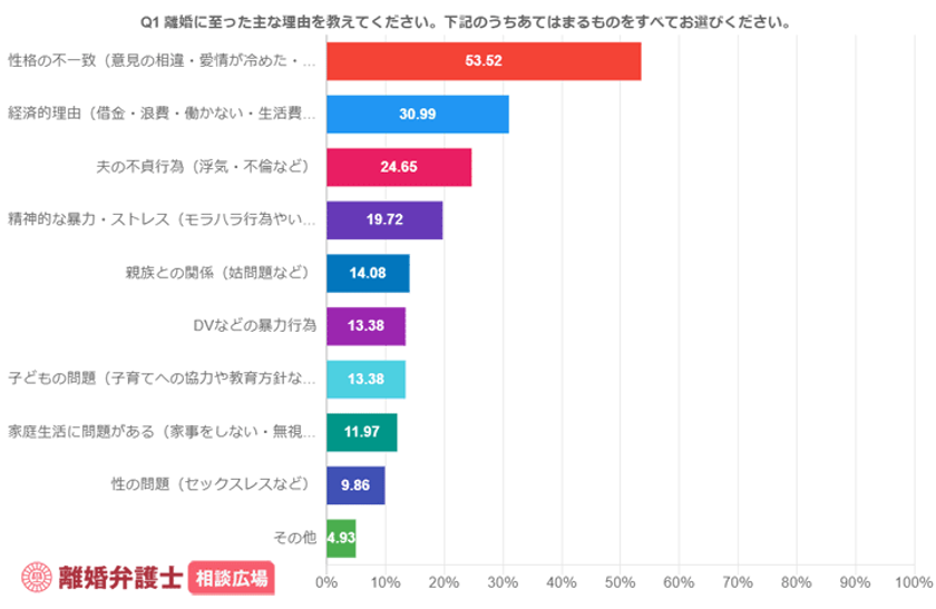 離婚原因1位は 性格の不一致 離婚経験女性149名を対象に 離婚弁護士相談広場 が離婚アンケート調査を実施 株式会社agooraのプレスリリース