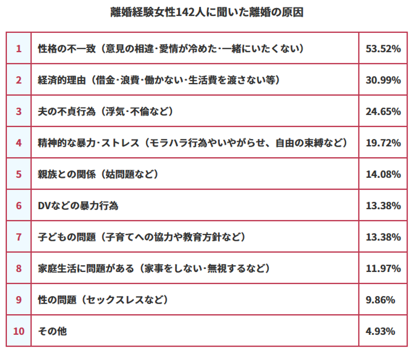 離婚原因1位は 性格の不一致 離婚経験女性149名を対象に 離婚弁護士相談広場 が離婚アンケート調査を実施 株式会社agooraのプレスリリース