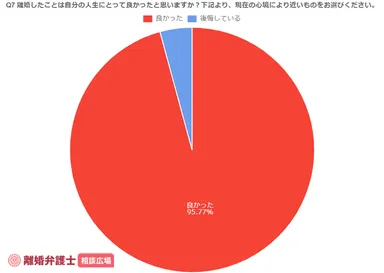 離婚したことは自分の人生にとって良かったか否か