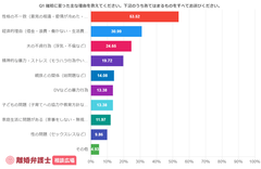 離婚原因1位は「性格の不一致」　離婚経験女性149名を対象に「離婚弁護士相談広場」が離婚アンケート調査を実施