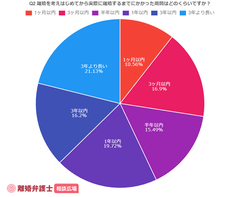 離婚を考えはじめてから実際に離婚するまでにかかった期間