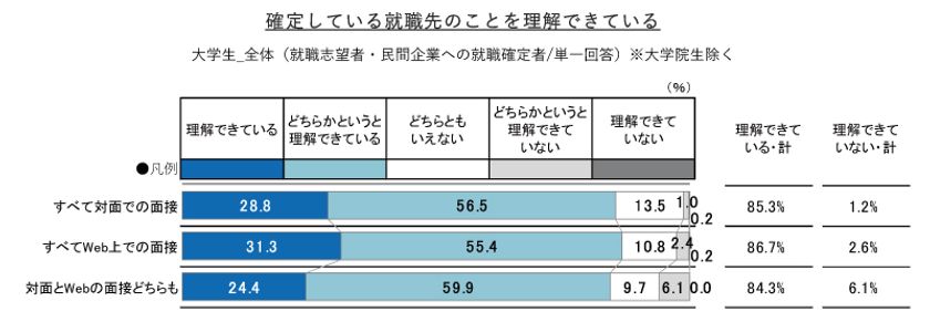 対面とWeb、形式の違いによる学生の企業への理解度に差はない。
懇親会や定期的な連絡などが理解促進を促す