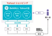 図1 『BeMALL Yahoo!店』のイメージ