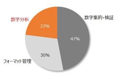 「予実管理業務の内訳」に関して行った統計調査