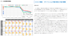 三友地価予測指数(2020年9月調査)を発表　タワーマンション市場の現状と今後の課題についてアンケートを実施