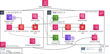 セキュリティサービス設定例