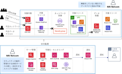 NRIネットコム、「AWSアカウント セキュリティ対策支援サービス」を提供開始