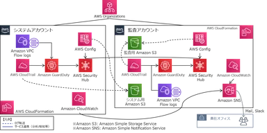 AWSアカウント管理テンプレート