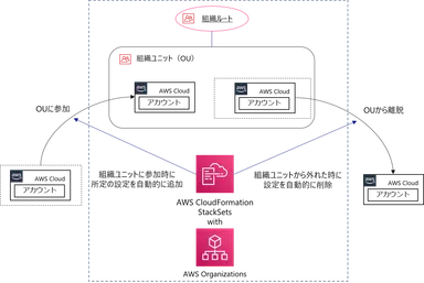 アカウント設定自動化