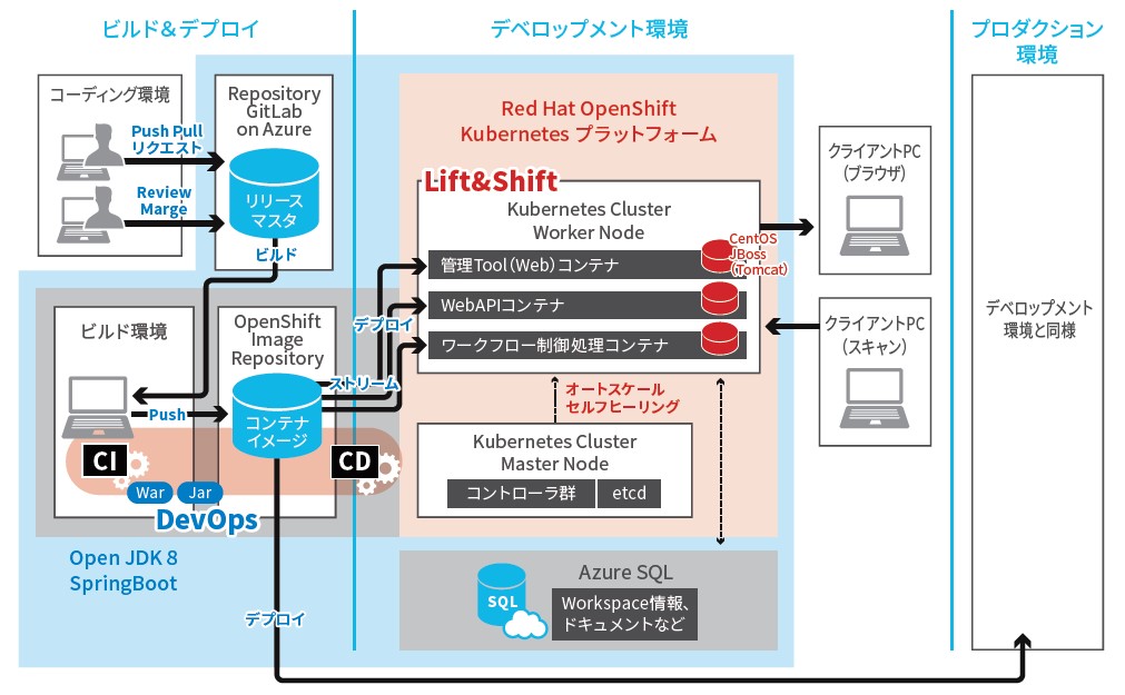 自社BPM製品のモダナイゼーション(本プロジェクトで実施した構成)