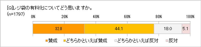 レジ袋有料化に「賛成」76.9％　
レジ袋をごみ袋として活用していた人の反応は？　
マイバッグの持参率は90.1％まで上昇！　