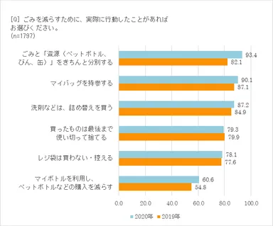 ごみ袋減らすために何かした？
