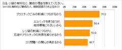 レジ袋有料化、賛成の理由は？