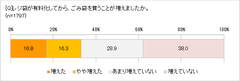 ごみ袋買うことは増えた？