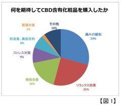 CBDを含む化粧品についてのアンケート調査を実施　CBD含有化粧品への満足度からQOL向上との密接な関わりを確認　第20回日本抗加齢医学会総会で発表