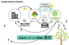 コロナ禍でも若者の学ぶ機会の確保を支援したい。あしなが育英会様に研修事業の売上総利益1％を寄付