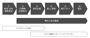 当社の対応範囲