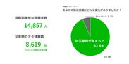 14,857人が参加登録！LINEを使った福岡市オンライン避難訓練「とつぜんはじまる避難訓練」実施レポート