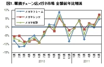 図1：眼鏡チェーン店メガネ市場　金額前年比増減