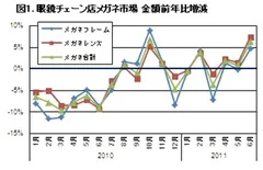 図1：眼鏡チェーン店メガネ市場　金額前年比増減