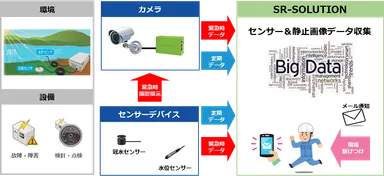 【参考：センサー＋IPカメラ　ソリューション】