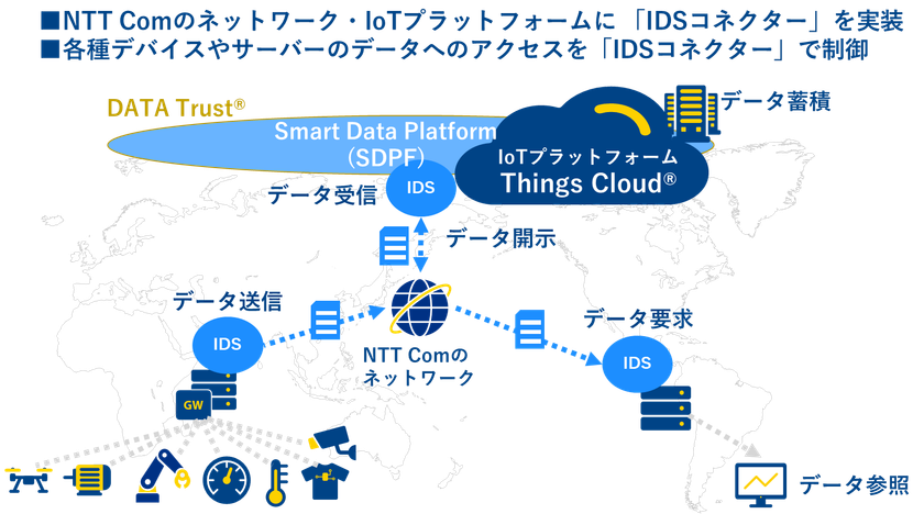欧州「GAIA-X」のコア技術「IDSコネクター」と
「DATA Trust(R)」を具現化した「SDPF」を連携させる
データ流通の実証実験を開始