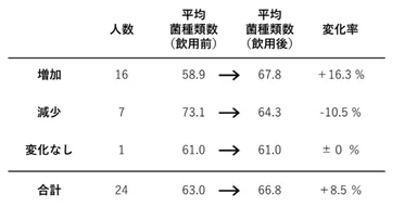 菌種類数の変化