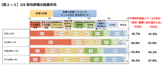 【図2-2】DX担当部署の設置状況