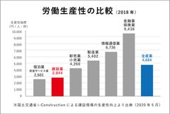 超合理化建設 工期14日プロジェクト第一弾　実働工期30日で建つ試行棟が完成