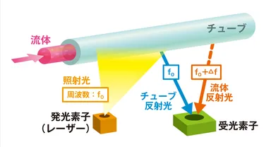 ドップラー方式