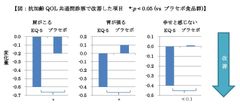 図：抗加齢QOL共通問診票で改善した項目