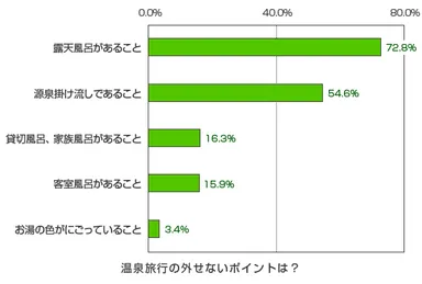 温泉旅行の外せないポイントは？