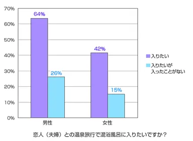 恋人(夫婦)との温泉旅行で混浴風呂に入りたいですか？