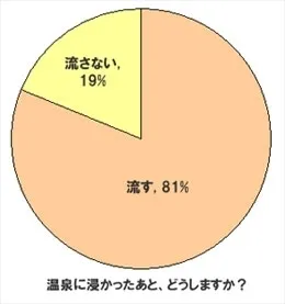 温泉に浸かったあと、どうしますか？