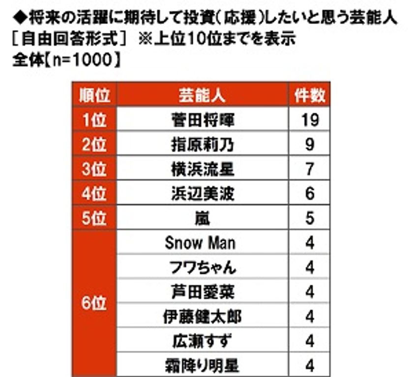 大和ネクスト銀行調べ　
将来の活躍に期待して投資したい芸能人　
1位「菅田将暉さん」2位「指原莉乃さん」