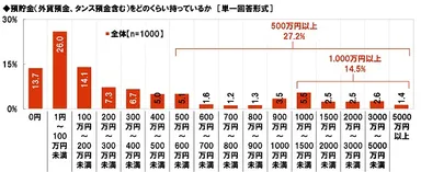 預貯金（外貨預金、タンス預金含む）をどのくらい持っているか