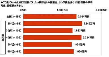 70歳になったときに到達していたい預貯金（外貨預金、タンス預金含む）の目標額の平均