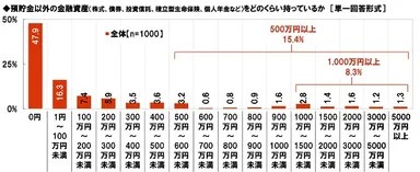 預貯金以外の金融資産（株式、債券、投資信託、積立型生命保険、個人年金など）をどのくらい持っているか