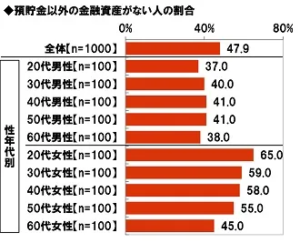 預貯金以外の金融資産がない人の割合