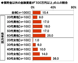 預貯金以外の金融資産が「500万円以上」の人の割合