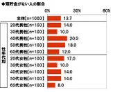 預貯金がない人の割合