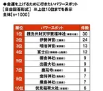 金運を上げるために行きたいパワースポット