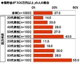 預貯金が「500万円以上」の人の割合