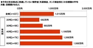 今年の年末時点に到達していたい預貯金（外貨預金、タンス預金含む）の目標額の平均