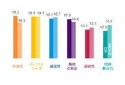【図2】CEEスコアにおける各要素の重要度(％)(日本・世界平均)